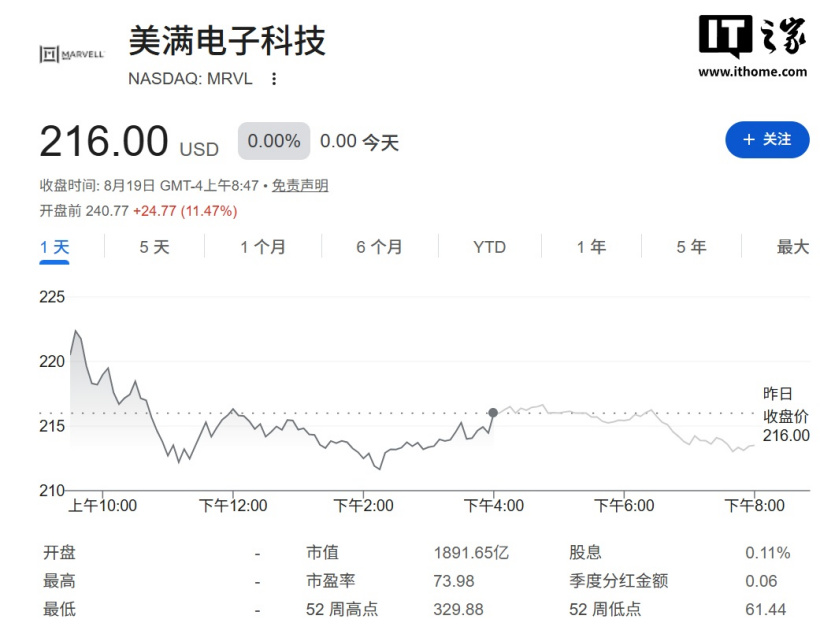 體育投注:Marvell 与谷歌签署定制芯片协议并授予其大额认股权证:行权价 206.58 美元,盘前涨超 10%