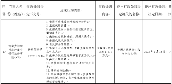 虚报统计数据等12项行为违法 河南安阳相州农村商业银行被罚177.2万元