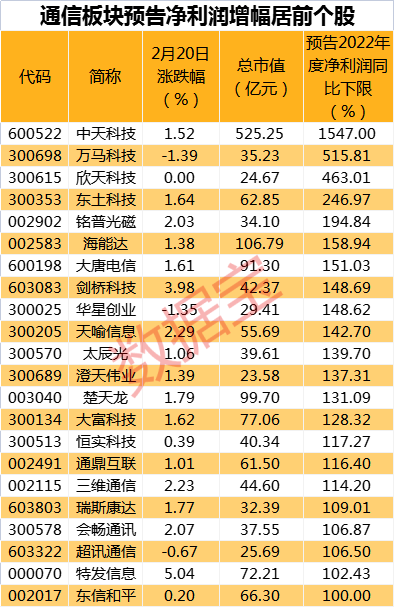 龙头带动通信板块集体大涨，我国建成110个千兆城市，北上资金强势流入
