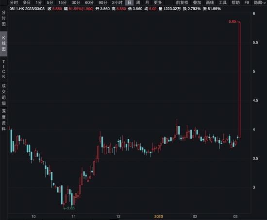 联合淘宝搞大动作,TVB母公司狂飙超50%